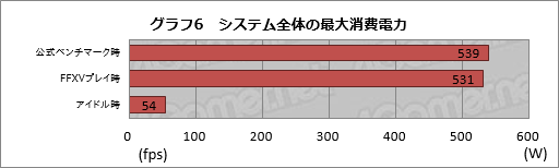 画像ギャラリー No.026のサムネイル画像 / 【PR】「FINAL FANTASY XV WINDOWS EDITION」の推奨PCだと，ゲームはどれくらい快適なの？ LEVEL∞「LEVEL-R037-i7K-XNA-XV」で腰を据えて遊んでみた