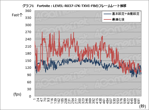 画像ギャラリー No.015のサムネイル画像 / 【PR】「フォートナイト」でビクロイするためのPCはこれだ。LEVEL∞イチオシの3台でガチプレイした結果報告