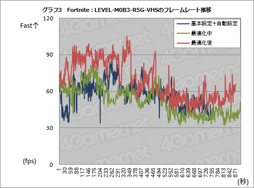 画像ギャラリー No.017のサムネイル画像 / 【PR】「フォートナイト」でビクロイするためのPCはこれだ。LEVEL∞イチオシの3台でガチプレイした結果報告