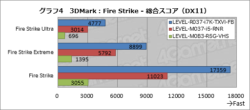 画像ギャラリー No.047のサムネイル画像 / 【PR】「フォートナイト」でビクロイするためのPCはこれだ。LEVEL∞イチオシの3台でガチプレイした結果報告