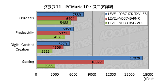 画像ギャラリー No.054のサムネイル画像 / 【PR】「フォートナイト」でビクロイするためのPCはこれだ。LEVEL∞イチオシの3台でガチプレイした結果報告