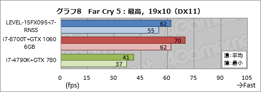 画像ギャラリー No.028のサムネイル画像 / 【PR】税込14万円強からでGTX 1060 6GB＆120Hzパネル搭載。LEVEL∞の新しいゲーマー向けノートPCが持つ驚きのコスパに迫る