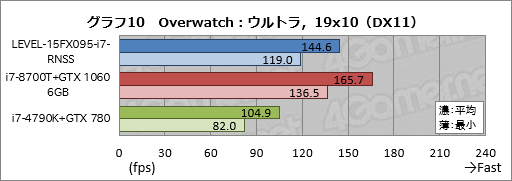画像ギャラリー No.030のサムネイル画像 / 【PR】税込14万円強からでGTX 1060 6GB＆120Hzパネル搭載。LEVEL∞の新しいゲーマー向けノートPCが持つ驚きのコスパに迫る