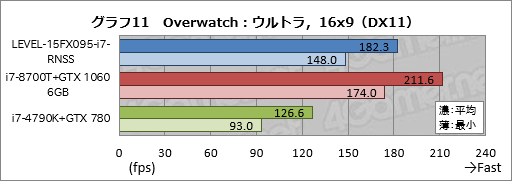 画像ギャラリー No.031のサムネイル画像 / 【PR】税込14万円強からでGTX 1060 6GB＆120Hzパネル搭載。LEVEL∞の新しいゲーマー向けノートPCが持つ驚きのコスパに迫る