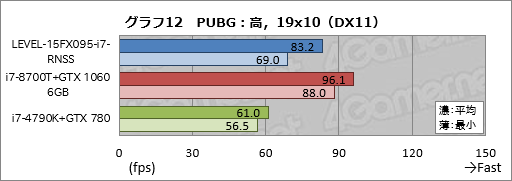 画像ギャラリー No.032のサムネイル画像 / 【PR】税込14万円強からでGTX 1060 6GB＆120Hzパネル搭載。LEVEL∞の新しいゲーマー向けノートPCが持つ驚きのコスパに迫る