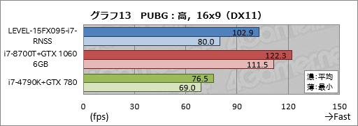画像ギャラリー No.033のサムネイル画像 / 【PR】税込14万円強からでGTX 1060 6GB＆120Hzパネル搭載。LEVEL∞の新しいゲーマー向けノートPCが持つ驚きのコスパに迫る