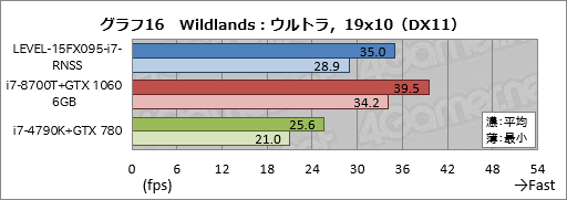 画像ギャラリー No.036のサムネイル画像 / 【PR】税込14万円強からでGTX 1060 6GB＆120Hzパネル搭載。LEVEL∞の新しいゲーマー向けノートPCが持つ驚きのコスパに迫る