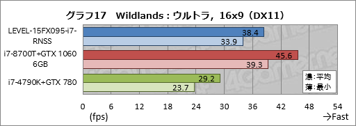 画像ギャラリー No.037のサムネイル画像 / 【PR】税込14万円強からでGTX 1060 6GB＆120Hzパネル搭載。LEVEL∞の新しいゲーマー向けノートPCが持つ驚きのコスパに迫る