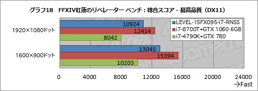画像ギャラリー No.038のサムネイル画像 / 【PR】税込14万円強からでGTX 1060 6GB＆120Hzパネル搭載。LEVEL∞の新しいゲーマー向けノートPCが持つ驚きのコスパに迫る