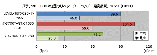 画像ギャラリー No.040のサムネイル画像 / 【PR】税込14万円強からでGTX 1060 6GB＆120Hzパネル搭載。LEVEL∞の新しいゲーマー向けノートPCが持つ驚きのコスパに迫る