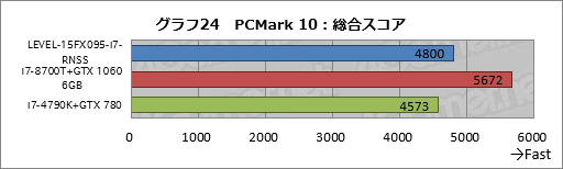 画像ギャラリー No.044のサムネイル画像 / 【PR】税込14万円強からでGTX 1060 6GB＆120Hzパネル搭載。LEVEL∞の新しいゲーマー向けノートPCが持つ驚きのコスパに迫る