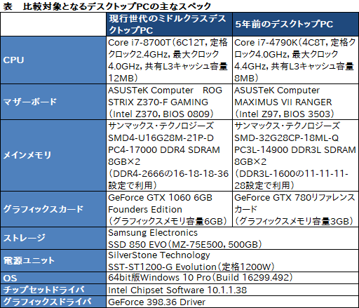 画像ギャラリー No.060のサムネイル画像 / 【PR】税込14万円強からでGTX 1060 6GB＆120Hzパネル搭載。LEVEL∞の新しいゲーマー向けノートPCが持つ驚きのコスパに迫る