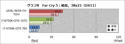 画像ギャラリー No.028のサムネイル画像 / 【PR】ハイクラスなゲームPCが欲しいならLEVEL∞の「父ノ背中」コラボモデルで決まり! テストで明らかにする「間違いのなさ」