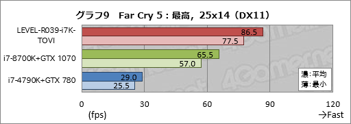 画像ギャラリー No.029のサムネイル画像 / 【PR】ハイクラスなゲームPCが欲しいならLEVEL∞の「父ノ背中」コラボモデルで決まり! テストで明らかにする「間違いのなさ」
