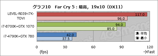 画像ギャラリー No.030のサムネイル画像 / 【PR】ハイクラスなゲームPCが欲しいならLEVEL∞の「父ノ背中」コラボモデルで決まり! テストで明らかにする「間違いのなさ」