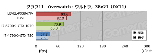 画像ギャラリー No.031のサムネイル画像 / 【PR】ハイクラスなゲームPCが欲しいならLEVEL∞の「父ノ背中」コラボモデルで決まり! テストで明らかにする「間違いのなさ」