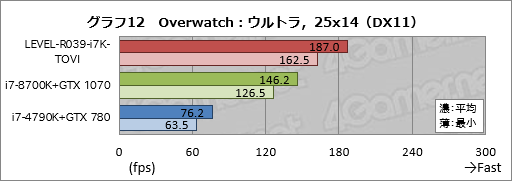 画像ギャラリー No.032のサムネイル画像 / 【PR】ハイクラスなゲームPCが欲しいならLEVEL∞の「父ノ背中」コラボモデルで決まり! テストで明らかにする「間違いのなさ」