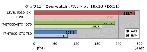 画像ギャラリー No.033のサムネイル画像 / 【PR】ハイクラスなゲームPCが欲しいならLEVEL∞の「父ノ背中」コラボモデルで決まり! テストで明らかにする「間違いのなさ」
