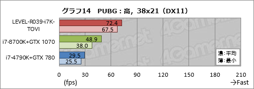 画像ギャラリー No.034のサムネイル画像 / 【PR】ハイクラスなゲームPCが欲しいならLEVEL∞の「父ノ背中」コラボモデルで決まり! テストで明らかにする「間違いのなさ」