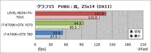 画像ギャラリー No.035のサムネイル画像 / 【PR】ハイクラスなゲームPCが欲しいならLEVEL∞の「父ノ背中」コラボモデルで決まり! テストで明らかにする「間違いのなさ」