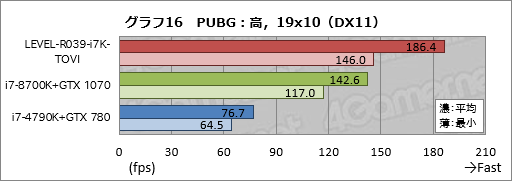 画像ギャラリー No.036のサムネイル画像 / 【PR】ハイクラスなゲームPCが欲しいならLEVEL∞の「父ノ背中」コラボモデルで決まり! テストで明らかにする「間違いのなさ」
