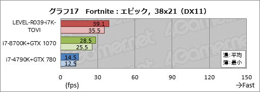 画像ギャラリー No.037のサムネイル画像 / 【PR】ハイクラスなゲームPCが欲しいならLEVEL∞の「父ノ背中」コラボモデルで決まり! テストで明らかにする「間違いのなさ」
