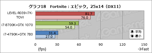 画像ギャラリー No.038のサムネイル画像 / 【PR】ハイクラスなゲームPCが欲しいならLEVEL∞の「父ノ背中」コラボモデルで決まり! テストで明らかにする「間違いのなさ」