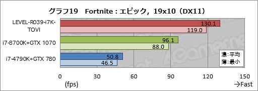 画像ギャラリー No.039のサムネイル画像 / 【PR】ハイクラスなゲームPCが欲しいならLEVEL∞の「父ノ背中」コラボモデルで決まり! テストで明らかにする「間違いのなさ」