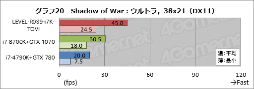 画像ギャラリー No.040のサムネイル画像 / 【PR】ハイクラスなゲームPCが欲しいならLEVEL∞の「父ノ背中」コラボモデルで決まり! テストで明らかにする「間違いのなさ」