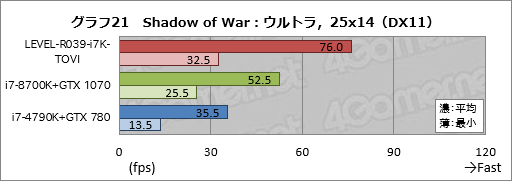 画像ギャラリー No.041のサムネイル画像 / 【PR】ハイクラスなゲームPCが欲しいならLEVEL∞の「父ノ背中」コラボモデルで決まり! テストで明らかにする「間違いのなさ」