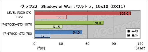 画像ギャラリー No.042のサムネイル画像 / 【PR】ハイクラスなゲームPCが欲しいならLEVEL∞の「父ノ背中」コラボモデルで決まり! テストで明らかにする「間違いのなさ」