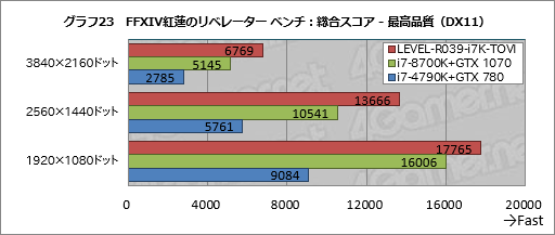 画像ギャラリー No.043のサムネイル画像 / 【PR】ハイクラスなゲームPCが欲しいならLEVEL∞の「父ノ背中」コラボモデルで決まり! テストで明らかにする「間違いのなさ」