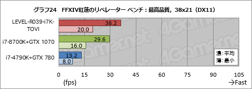 画像ギャラリー No.044のサムネイル画像 / 【PR】ハイクラスなゲームPCが欲しいならLEVEL∞の「父ノ背中」コラボモデルで決まり! テストで明らかにする「間違いのなさ」