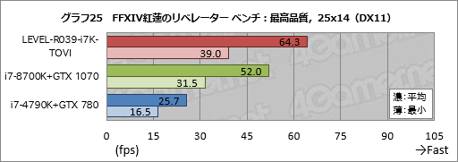 画像ギャラリー No.045のサムネイル画像 / 【PR】ハイクラスなゲームPCが欲しいならLEVEL∞の「父ノ背中」コラボモデルで決まり! テストで明らかにする「間違いのなさ」