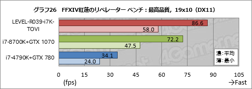 画像ギャラリー No.046のサムネイル画像 / 【PR】ハイクラスなゲームPCが欲しいならLEVEL∞の「父ノ背中」コラボモデルで決まり! テストで明らかにする「間違いのなさ」