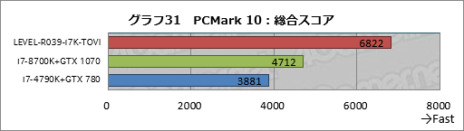 画像ギャラリー No.051のサムネイル画像 / 【PR】ハイクラスなゲームPCが欲しいならLEVEL∞の「父ノ背中」コラボモデルで決まり! テストで明らかにする「間違いのなさ」