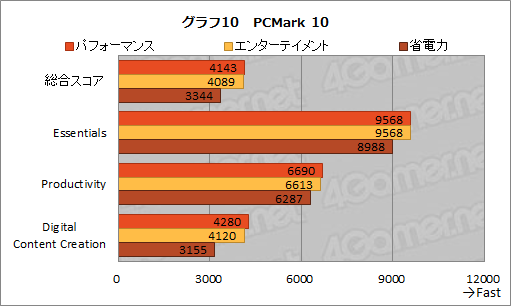 画像ギャラリー No.037のサムネイル画像 / 【PR】アンダー1kgのゲームノートPC「LEVEL-14FH057-i7-UXSX」は,第11世代Coreプロセッサ搭載で意外なほどゲームにも向いている