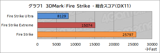 画像ギャラリー No.031のサムネイル画像 / 【PR】LEVEL∞のゲームPC「LEVEL-G059-LC117K-TAX」の実力を試す。第11世代Core＆RTX 3070搭載で4Kゲームも可能なパワーが魅力だ