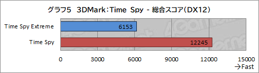 画像ギャラリー No.035のサムネイル画像 / 【PR】LEVEL∞のゲームPC「LEVEL-G059-LC117K-TAX」の実力を試す。第11世代Core＆RTX 3070搭載で4Kゲームも可能なパワーが魅力だ