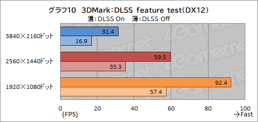 画像ギャラリー No.040のサムネイル画像 / 【PR】LEVEL∞のゲームPC「LEVEL-G059-LC117K-TAX」の実力を試す。第11世代Core＆RTX 3070搭載で4Kゲームも可能なパワーが魅力だ
