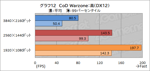 画像ギャラリー No.042のサムネイル画像 / 【PR】LEVEL∞のゲームPC「LEVEL-G059-LC117K-TAX」の実力を試す。第11世代Core＆RTX 3070搭載で4Kゲームも可能なパワーが魅力だ