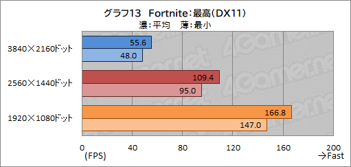 画像ギャラリー No.043のサムネイル画像 / 【PR】LEVEL∞のゲームPC「LEVEL-G059-LC117K-TAX」の実力を試す。第11世代Core＆RTX 3070搭載で4Kゲームも可能なパワーが魅力だ