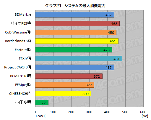 画像ギャラリー No.052のサムネイル画像 / 【PR】LEVEL∞のゲームPC「LEVEL-G059-LC117K-TAX」の実力を試す。第11世代Core＆RTX 3070搭載で4Kゲームも可能なパワーが魅力だ