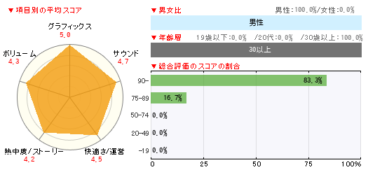 グラフ