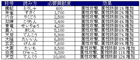 画像ギャラリー No.003のサムネイル画像 / 「天地大乱」,称号システムが仕様変更。新エリアや仙薬,蒼黒の服が登場