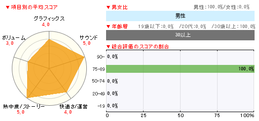 グラフ