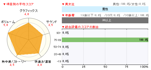 グラフ