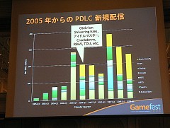 画像ギャラリー No.004のサムネイル画像 / ［Gamefest 08＃02］ダウンロードコンテンツで儲けるには？ アイマス開発者が語るダウンロード販売成功の秘訣