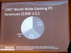 画像ギャラリー No.003のサムネイル画像 / ［GC 2008＃07］PCゲーム産業は4兆4500億円市場！？ PC Gaming Allianceが活動の成果を大発表