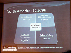 画像ギャラリー No.004のサムネイル画像 / ［GC 2008＃07］PCゲーム産業は4兆4500億円市場！？ PC Gaming Allianceが活動の成果を大発表